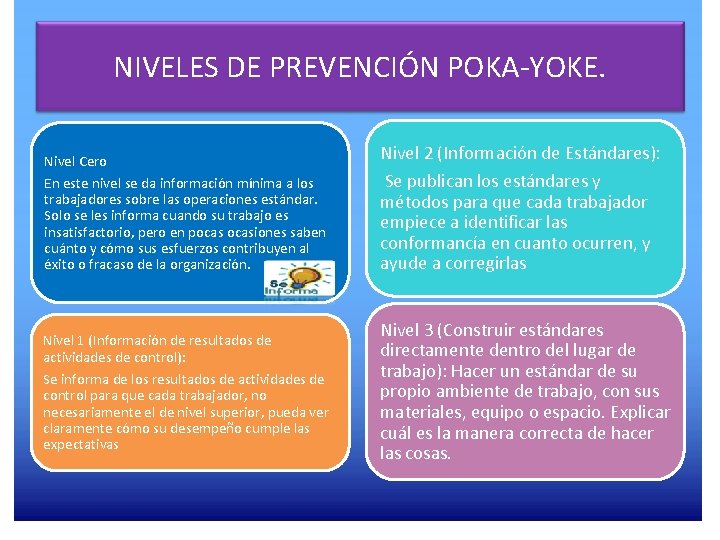 NIVELES DE PREVENCIÓN POKA-YOKE. Nivel Cero En este nivel se da información mínima a