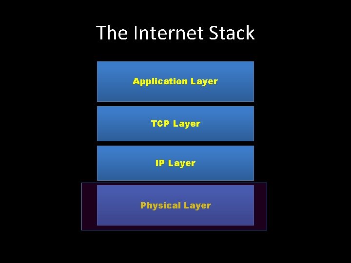The Internet Stack Application Layer TCP Layer IP Layer Physical Layer 