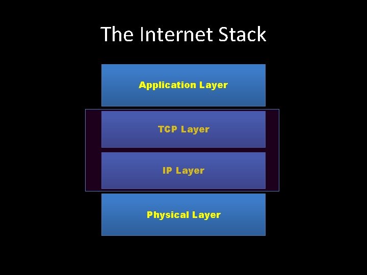 The Internet Stack Application Layer TCP Layer IP Layer Physical Layer 