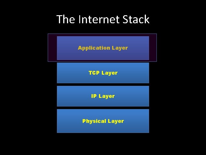 The Internet Stack Application Layer TCP Layer IP Layer Physical Layer 
