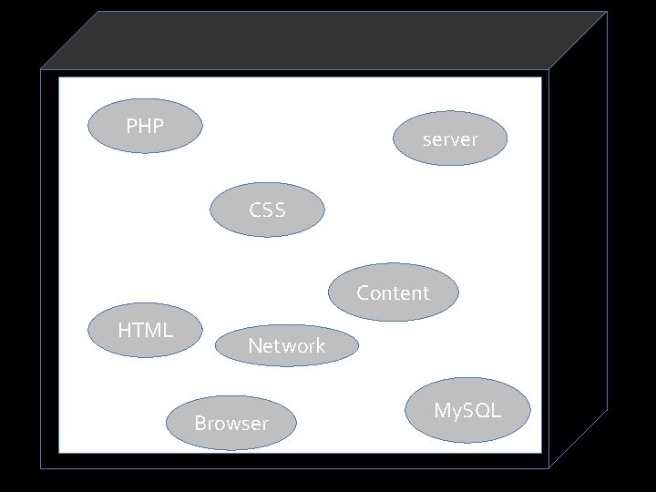 PHP server CSS Sociotechnical. Content System HTML cellphone Network Browser My. SQL 