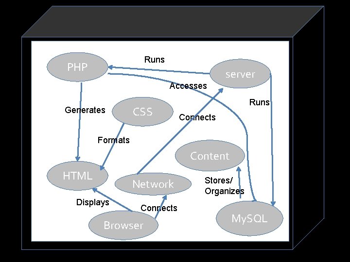 Runs PHP server Accesses Generates CSS Runs Connects Sociotechnical. Content System Formats HTML Network