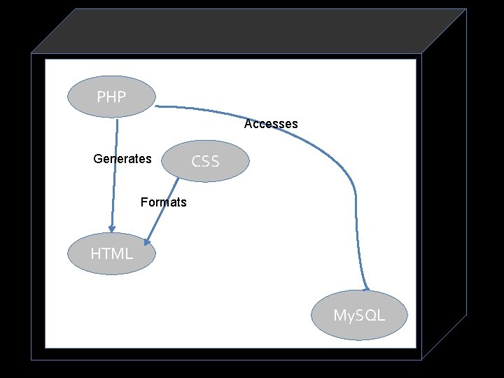 PHP Accesses Generates CSS Sociotechnical System Formats HTML cellphone My. SQL 