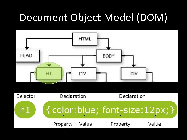 Document Object Model (DOM) 