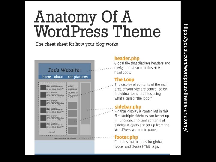 https: //yoast. com/wordpress-theme-anatomy/ 