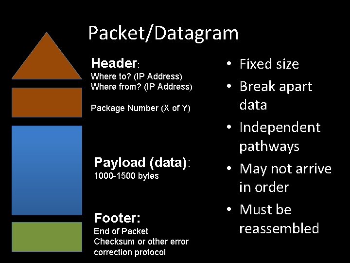 Packet/Datagram Header: Where to? (IP Address) Where from? (IP Address) Package Number (X of