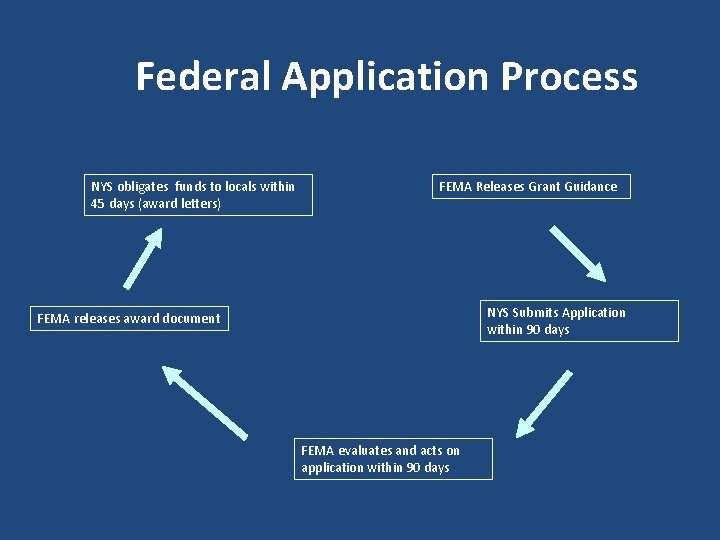 Federal Application Process NYS obligates funds to locals within 45 days (award letters) FEMA