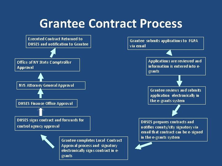 Grantee Contract Process Executed Contract Returned to DHSES and notification to Grantee Office of
