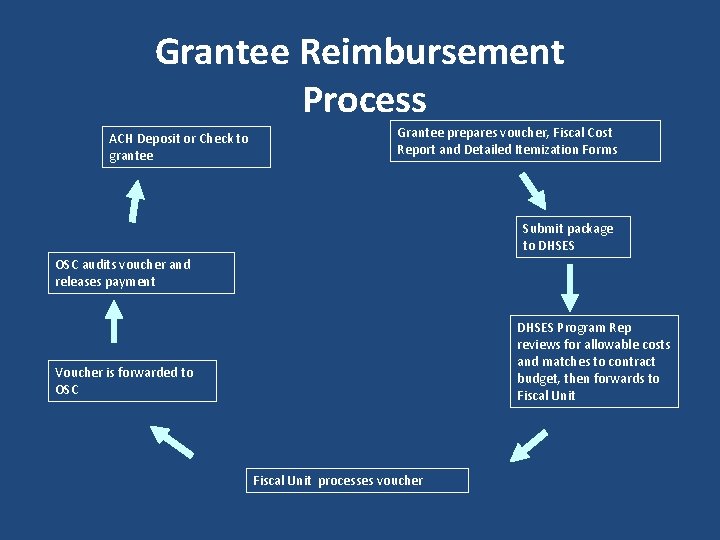 Grantee Reimbursement Process ACH Deposit or Check to grantee Grantee prepares voucher, Fiscal Cost