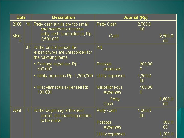 Date 2008 Marc h Description Journal (Rp) 16 Petty cash funds are too small