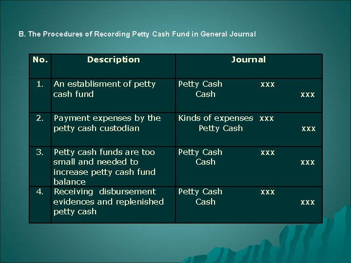 B. The Procedures of Recording Petty Cash Fund in General Journal No. Description Journal