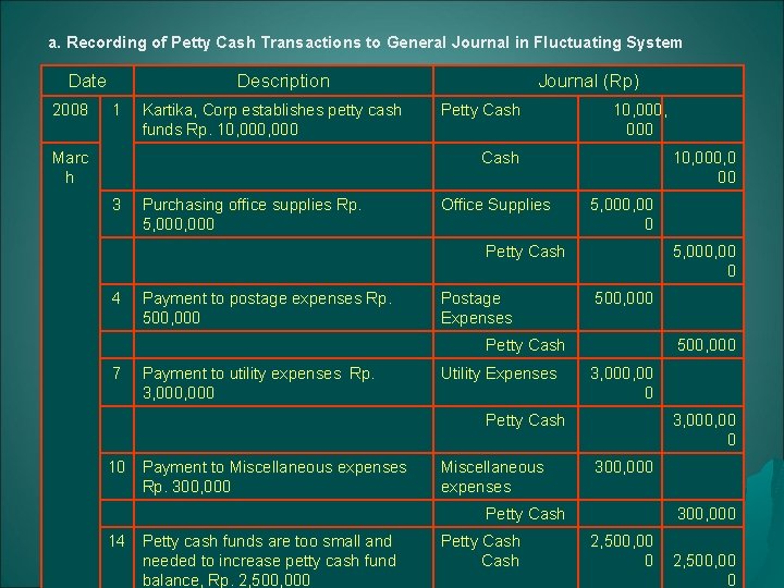 a. Recording of Petty Cash Transactions to General Journal in Fluctuating System Date 2008