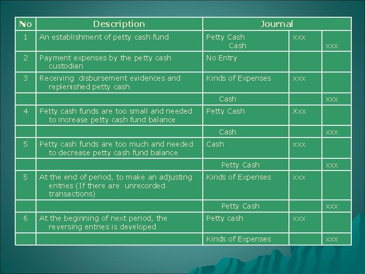 No Description Journal 1 An establishment of petty cash fund Petty Cash xxx 2