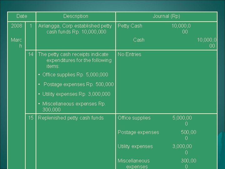 Date 2008 Description 1 Airlangga, Corp established petty Petty Cash cash funds Rp. 10,