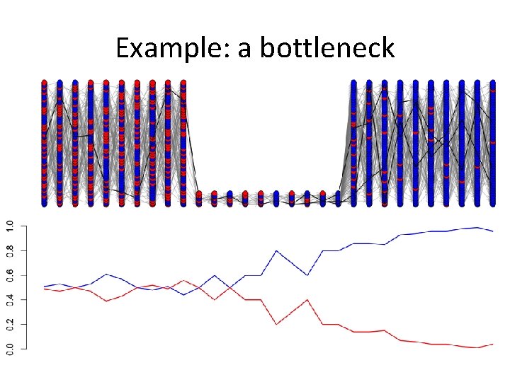 Example: a bottleneck 