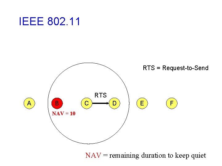 IEEE 802. 11 RTS = Request-to-Send RTS A B C D E F NAV IEEE 802. 11 RTS = Request-to-Send RTS A B C D E F NAV