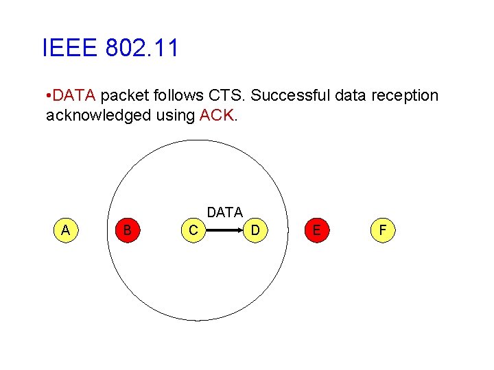 IEEE 802. 11 • DATA packet follows CTS. Successful data reception acknowledged using ACK. IEEE 802. 11 • DATA packet follows CTS. Successful data reception acknowledged using ACK.
