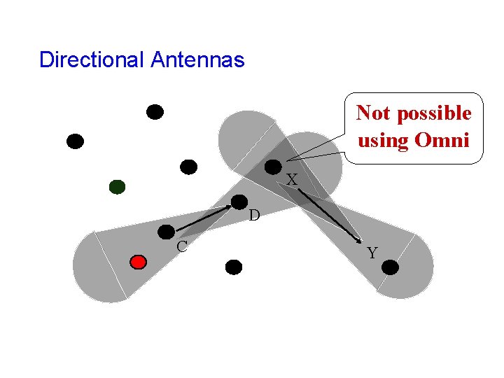 Directional Antennas Not possible using Omni X D C Y Directional Antennas Not possible using Omni X D C Y