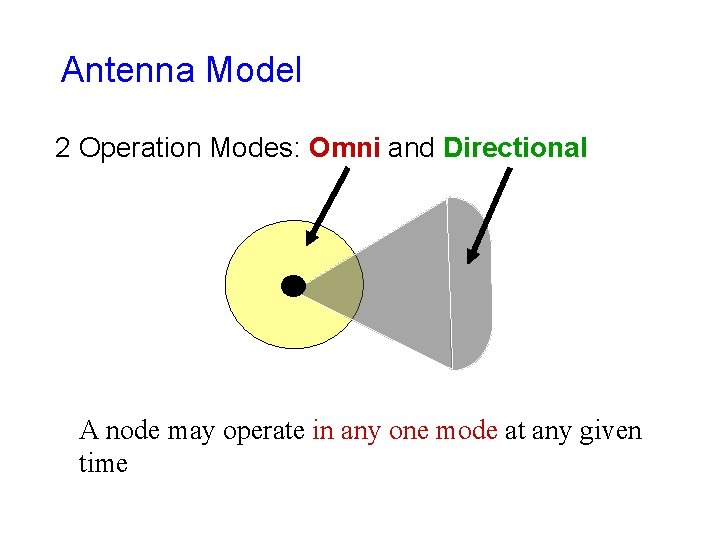Antenna Model 2 Operation Modes: Omni and Directional A node may operate in any Antenna Model 2 Operation Modes: Omni and Directional A node may operate in any