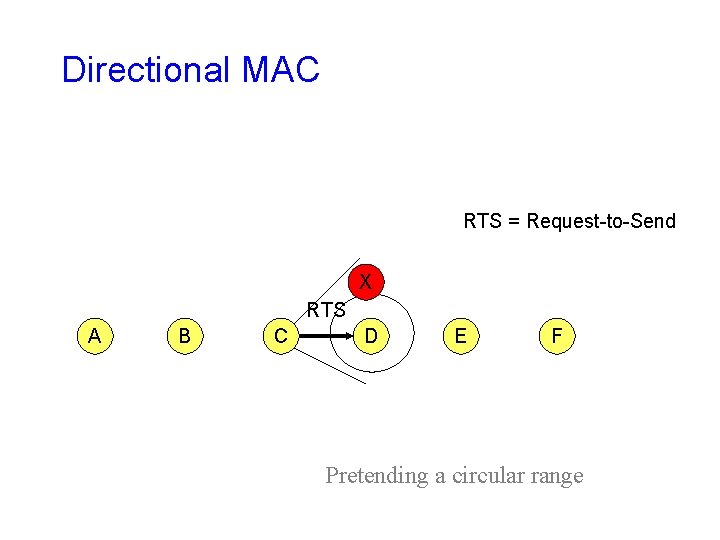 Directional MAC RTS = Request-to-Send X RTS A B C D E F Pretending Directional MAC RTS = Request-to-Send X RTS A B C D E F Pretending
