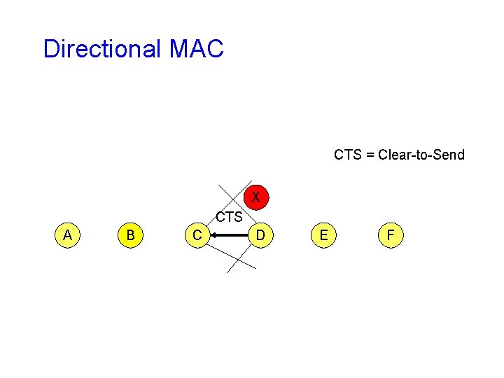Directional MAC CTS = Clear-to-Send X CTS A B C D E F Directional MAC CTS = Clear-to-Send X CTS A B C D E F