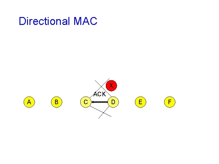 Directional MAC X ACK A B C D E F Directional MAC X ACK A B C D E F