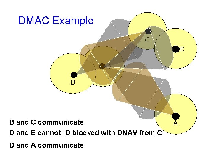 DMAC Example C E D B B and C communicate D and E cannot: DMAC Example C E D B B and C communicate D and E cannot: