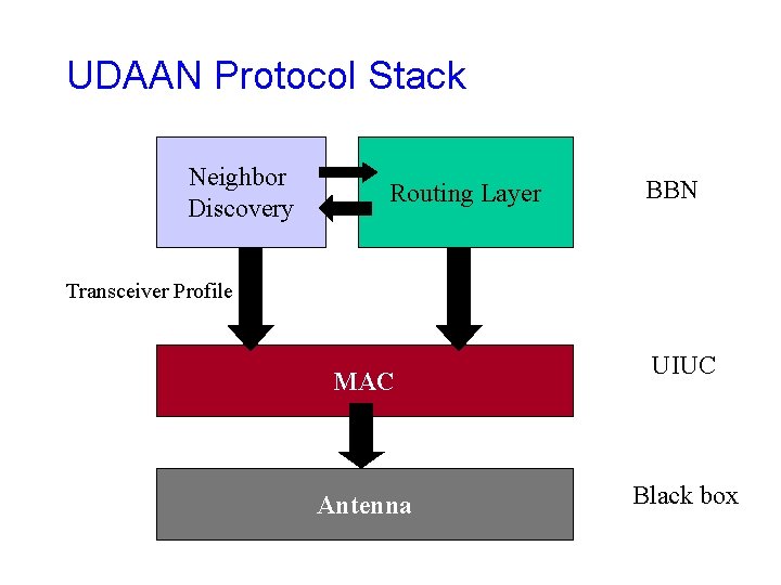 UDAAN Protocol Stack Neighbor Discovery Routing Layer BBN Transceiver Profile MAC Antenna UIUC Black UDAAN Protocol Stack Neighbor Discovery Routing Layer BBN Transceiver Profile MAC Antenna UIUC Black