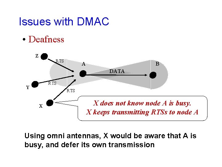 Issues with DMAC • Deafness Z RTS A B DATA RTS Y RTS X Issues with DMAC • Deafness Z RTS A B DATA RTS Y RTS X