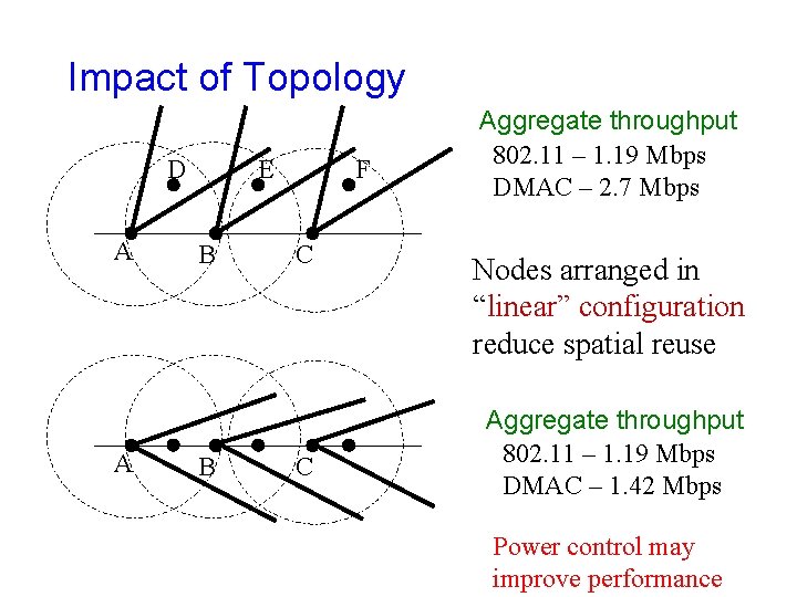 Impact of Topology D A A E B B F C C Aggregate throughput Impact of Topology D A A E B B F C C Aggregate throughput