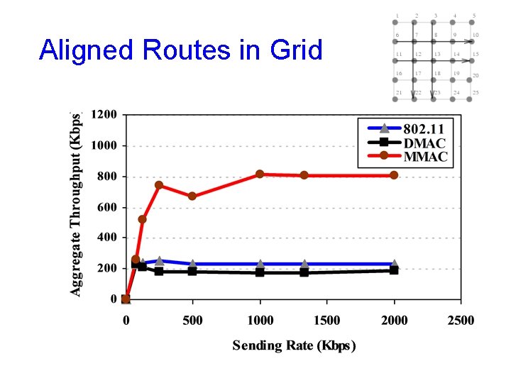 Aligned Routes in Grid Aligned Routes in Grid