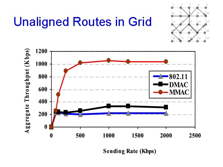 Unaligned Routes in Grid Unaligned Routes in Grid