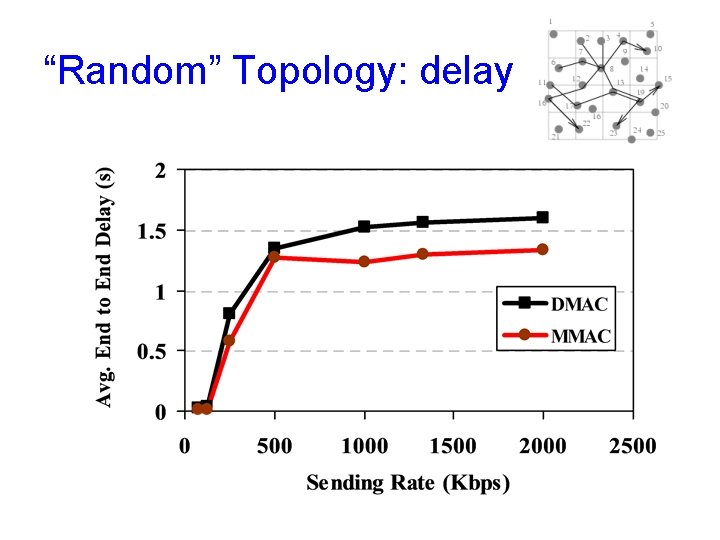 “Random” Topology: delay “Random” Topology: delay