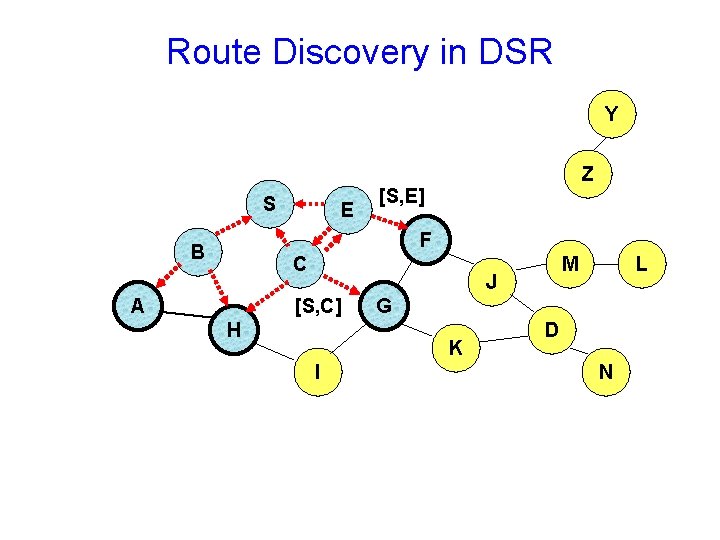 Route Discovery in DSR Y S E Z [S, E] F B C A