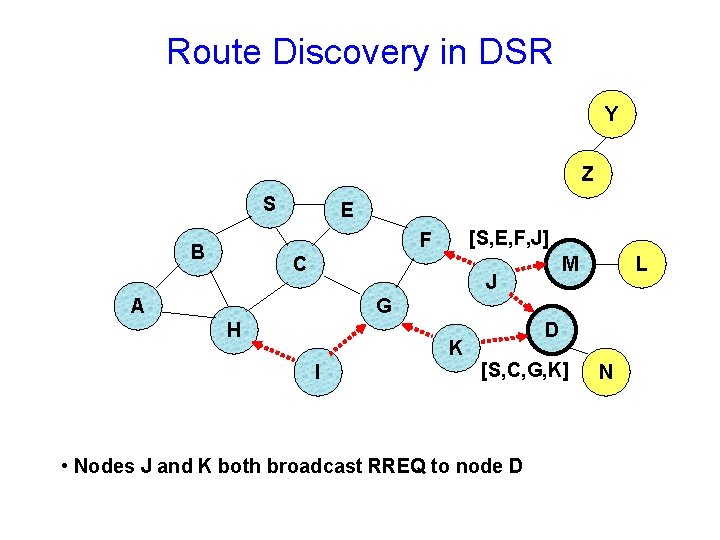 Route Discovery in DSR Y Z S E [S, E, F, J] F B