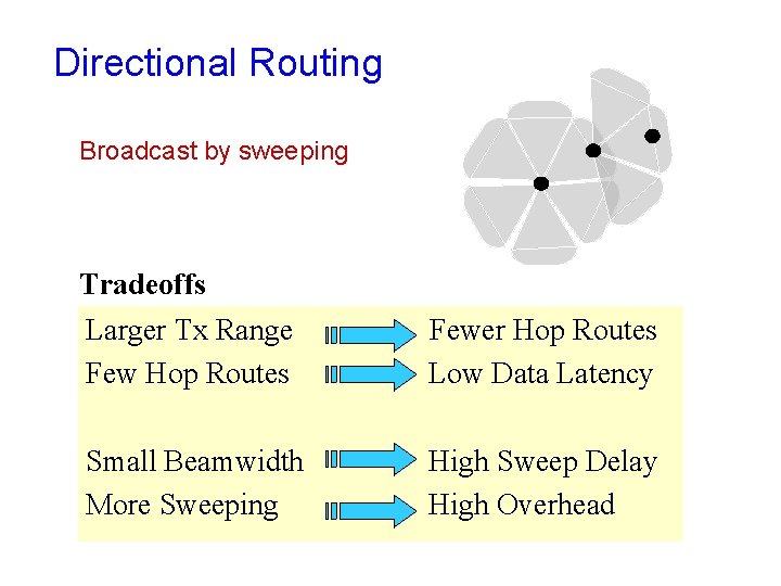 Directional Routing Broadcast by sweeping Tradeoffs Larger Tx Range Few Hop Routes Fewer Hop Directional Routing Broadcast by sweeping Tradeoffs Larger Tx Range Few Hop Routes Fewer Hop