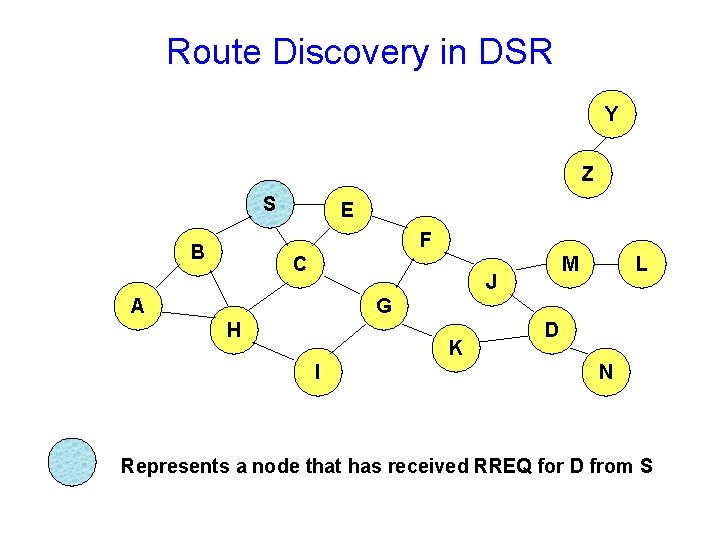 Route Discovery in DSR Y Z S E F B C M J A Route Discovery in DSR Y Z S E F B C M J A