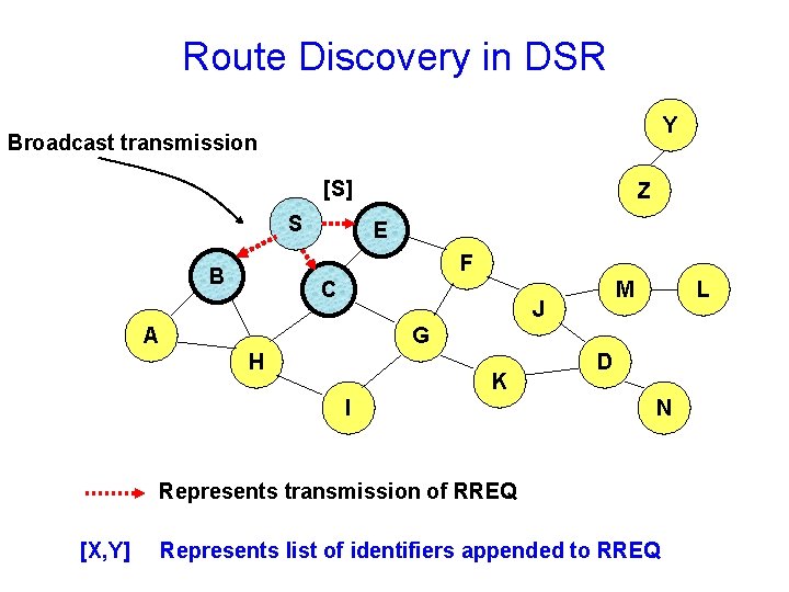 Route Discovery in DSR Y Broadcast transmission [S] S Z E F B C