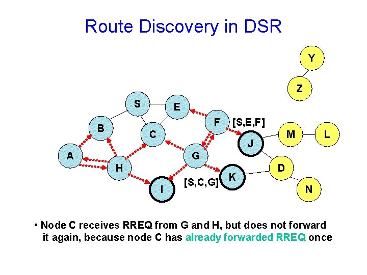 Route Discovery in DSR Y Z S E F B [S, E, F] C