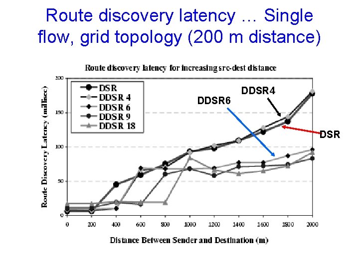 Route discovery latency … Single flow, grid topology (200 m distance) DDSR 6 DDSR Route discovery latency … Single flow, grid topology (200 m distance) DDSR 6 DDSR