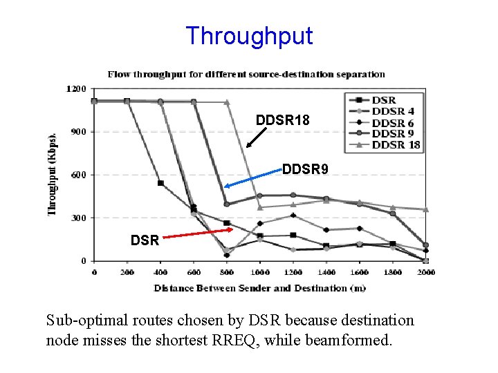 Throughput DDSR 18 DDSR 9 DSR Sub-optimal routes chosen by DSR because destination node Throughput DDSR 18 DDSR 9 DSR Sub-optimal routes chosen by DSR because destination node