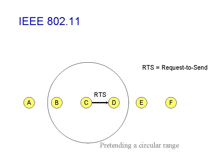 IEEE 802. 11 RTS = Request-to-Send RTS A B C D E F Pretending IEEE 802. 11 RTS = Request-to-Send RTS A B C D E F Pretending