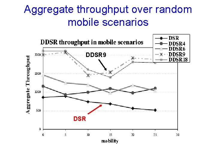 Aggregate throughput over random mobile scenarios DDSR 9 DSR Aggregate throughput over random mobile scenarios DDSR 9 DSR