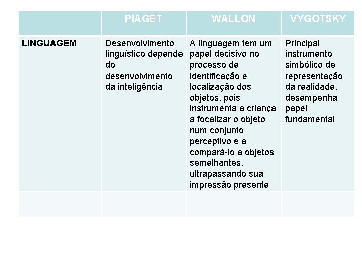 LINGUAGEM PIAGET WALLON Desenvolvimento linguístico depende do desenvolvimento da inteligência A linguagem tem um