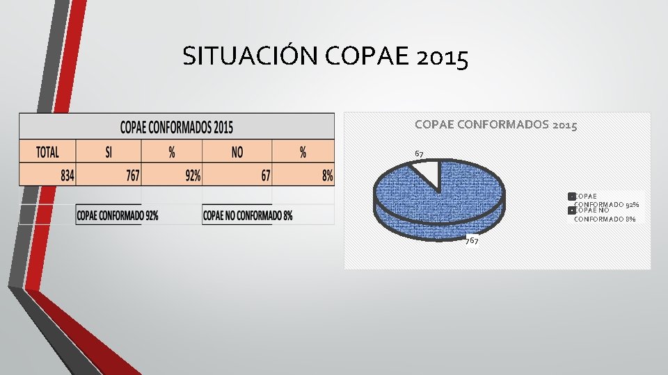 SITUACIÓN COPAE 2015 COPAE CONFORMADOS 2015 67 COPAE CONFORMADO 92% COPAE NO CONFORMADO 8%