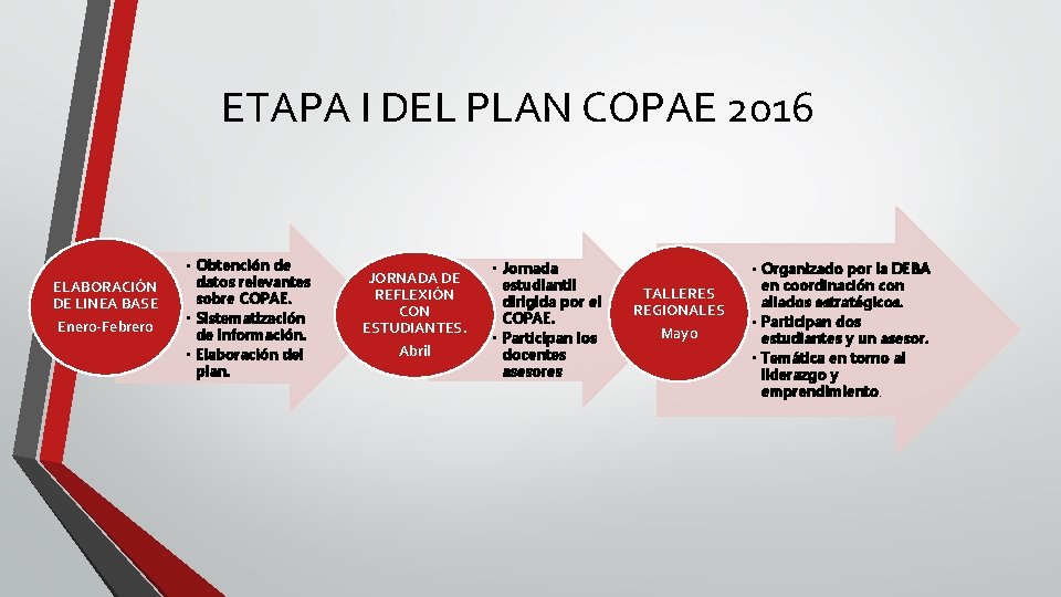 ETAPA I DEL PLAN COPAE 2016 ELABORACIÓN DE LINEA BASE Enero-Febrero • Obtención de