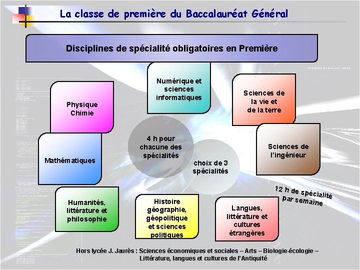La classe de première du Baccalauréat Général Disciplines de spécialité obligatoires en Première Physique