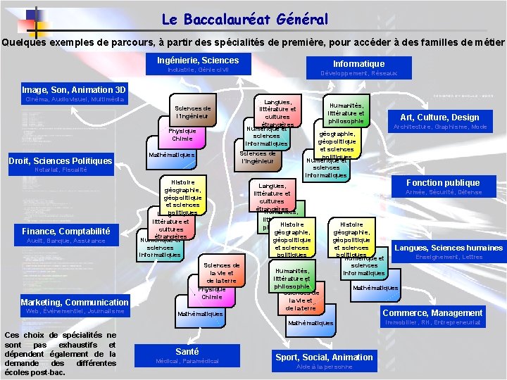 Le Baccalauréat Général Quelques exemples de parcours, à partir des spécialités de première, pour