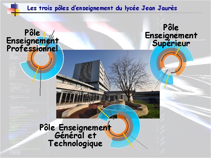 Les trois pôles d’enseignement du lycée Jean Jaurès Pôle Enseignement Professionnel Pôle Enseignement Général