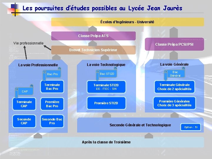 Les poursuites d’études possibles au Lycée Jean Jaurès Écoles d’Ingénieurs - Université Classe Prépa